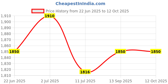 flipkart.com cliper 0-25mm 0.01mm outside External Metric Gauge Micrometer Machinist with Box Digital Caliper cliper Price History Graph from 22 Jun 2025 to 12 Oct 2025