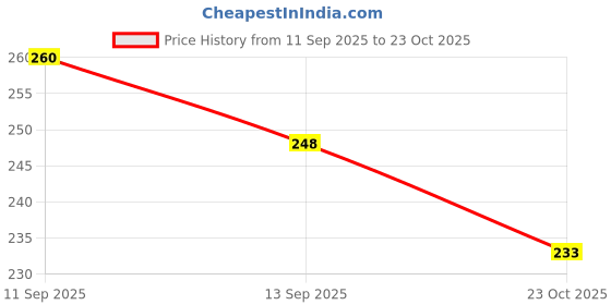 flipkart.com ClipNgo Bike Mount Holder 360 Degree for All Smartphones Scooty (Black) Bike Mobile Holder clipngo Price History Graph from 11 Sep 2025 to 23 Oct 2025