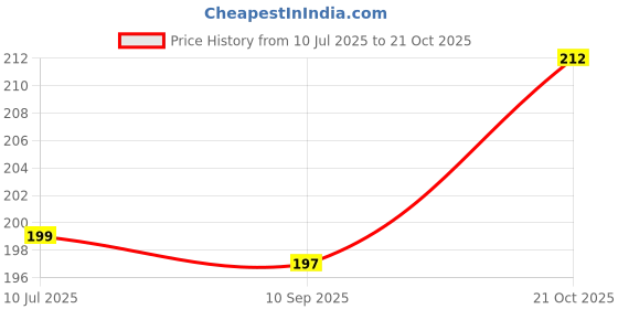 flipkart.com CLipNgo c1 bike holder Metal Body 360 Degree Rotating Handlebar Stand Bike Mobile Holder clipngo Price History Graph from 10 Jul 2025 to 21 Oct 2025