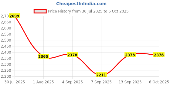 flipkart.com ClipNgo L19s Mobile Gimbal Stabilizer with Wireless Remote, Extendable Selfie Stick and Single Gimbal for Mobile Price History Graph from 30 Jul 2025 to 5 Oct 2025