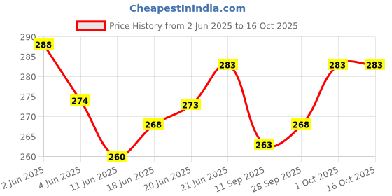 flipkart.com clipper 50 SHEETS A4 Adhesive Sticker Paper Blank Label 210 X 297mm For Laser & Inkjet Printer SELF-ADHESIVE Paper Label clipper Price History Graph from 2 Jun 2025 to 16 Oct 2025
