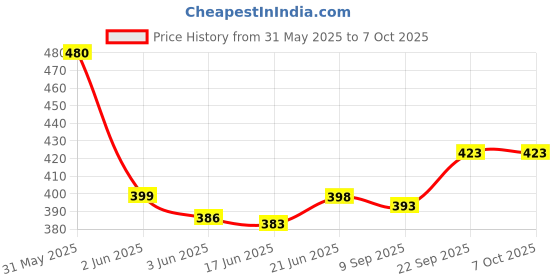flipkart.com clipper Cigarette Lighters (CP12)- 5 PCS & Flint System 5 Pcs Combo Pocket Lighter clipper Price History Graph from 31 May 2025 to 7 Oct 2025