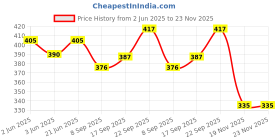 flipkart.com clipper CP11 Mix Designer Lighters Pocket Lighter clipper Price History Graph from 2 Jun 2025 to 23 Nov 2025