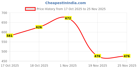 flipkart.com clipper CP12 Refillable Cigarette Gas Lighter (5 Mix Colors) 10 Pcs Car Pocket lighters 10 pc Plastic (Multicolor, Pack of 5) Pocket Lighter clipper Price History Graph from 17 Oct 2025 to 24 Nov 2025