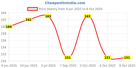 flipkart.com clipper Flint System Replacement - IGNITION WHEEL & FLINT SYSTEM (Pack of 5) Flint Fire Starter clipper Price History Graph from 9 Jun 2025 to 7 Oct 2025