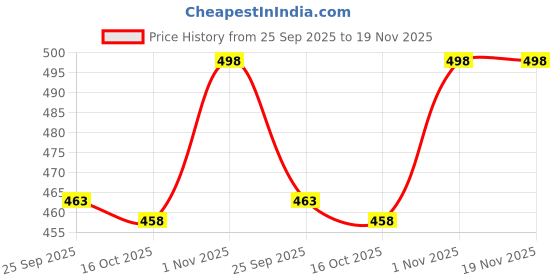 flipkart.com star electric works Clipper guards cutting guides, hair clipper guide combs complete accessories star electric works Price History Graph from 25 Sep 2025 to 18 Nov 2025