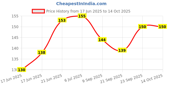flipkart.com clipper INDIA MAP STENCIL Plastic Map Stencil (19 cm x 15.5 cm x 0.5 cm Green) 1 Piece Map Stencil clipper Price History Graph from 17 Jun 2025 to 14 Oct 2025