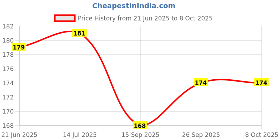 flipkart.com clipper INDIA MAP STENCIL Stencil clipper Price History Graph from 21 Jun 2025 to 7 Oct 2025