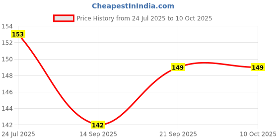 flipkart.com clipper Plastic India Map Stencil (19 cm x 15.5 cm x 0.5 cm(Yellow) 1 Piece Plastic Map Stencil (19 cm x 15.5 cm x 0.5 cm) Yellow 1 Piece Map Stencil clipper Price History Graph from 24 Jul 2025 to 9 Oct 2025