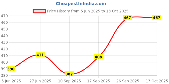flipkart.com clipper Refillable Large Cigarette Lighters (Hippie Party 1)- 5 PCS Brand: GARTIG Pocket Lighter clipper Price History Graph from 5 Jun 2025 to 13 Oct 2025