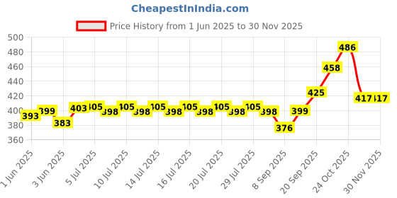 flipkart.com clipper Refillable Large Cigarette Lighters Pocket Lighter clipper Price History Graph from 1 Jun 2025 to 29 Nov 2025