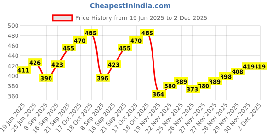 flipkart.com clipper Refillable Large Cigarette Lighters (Sports)- 5 PCS Pocket Lighter clipper Price History Graph from 19 Jun 2025 to 1 Dec 2025