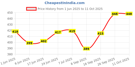 flipkart.com clipper Refillable Large Cigrette Lighters (Colour Instrument)- 5 PCS cigarette gas lighter cp11 - 5 pcs Pocket Lighter clipper Price History Graph from 1 Jun 2025 to 11 Oct 2025
