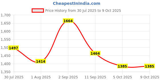 flipkart.com ClipperPro Powerful Adjustable Titanium Wired K2 High Quality Hair Clipper Beard Moustache Fully Waterproof Grooming Kit 0 min Runtime 7 Length Settings Price History Graph from 30 Jul 2025 to 9 Oct 2025