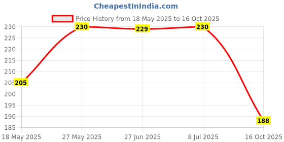 flipkart.com clipron Polyester Chef's Apron - Free Size clipron Price History Graph from 18 May 2025 to 16 Oct 2025