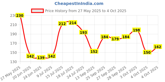 flipkart.com clipron Polyester Chef's Apron - Free Size clipron Price History Graph from 27 May 2025 to 4 Oct 2025