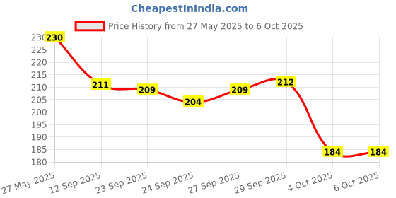 flipkart.com clipron Polyester Chef's Apron - Free Size clipron Price History Graph from 27 May 2025 to 6 Oct 2025