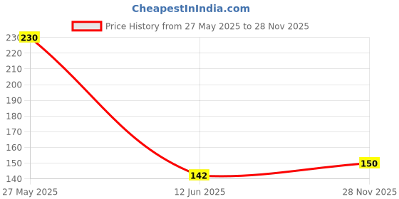 flipkart.com clipron Polyester Chef's Apron - Free Size clipron Price History Graph from 27 May 2025 to 28 Nov 2025