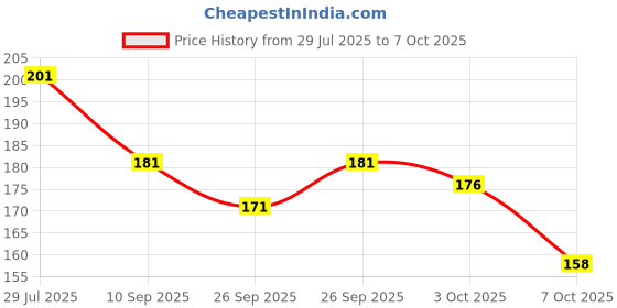 flipkart.com clipron Polyester Chef's Apron - Free Size clipron Price History Graph from 29 Jul 2025 to 7 Oct 2025
