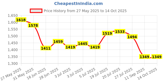 flipkart.com clique emporium 608 GUN LIGHTER WITH LOADING SYSTEM Pocket Lighter clique emporium Price History Graph from 27 May 2025 to 14 Oct 2025