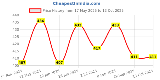 flipkart.com clique emporium FUCUS CIGARETTE CASE WITH CIGARETTE LIGHTER FUCUS CIGARETTE CASE WITH CIGARETTE LIGHTER Pocket Lighter clique emporium Price History Graph from 17 May 2025 to 13 Oct 2025