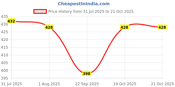 flipkart.com cliquin ABS Square Overhead Shower | Chrome Finish | Rainfall Spray Fixed Mount cliquin Price History Graph from 31 Jul 2025 to 20 Oct 2025