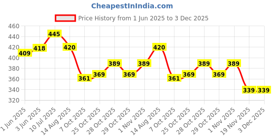 flipkart.com cliths bag bottom base for crochet Wooden Cut-outs cliths Price History Graph from 1 Jun 2025 to 2 Dec 2025