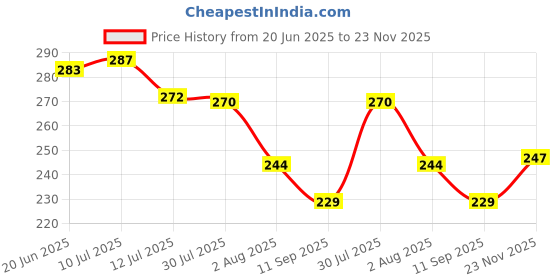 flipkart.com clitlizen 512AAWT-G 512 AAWT G Basic Calculator clitlizen Price History Graph from 20 Jun 2025 to 23 Nov 2025