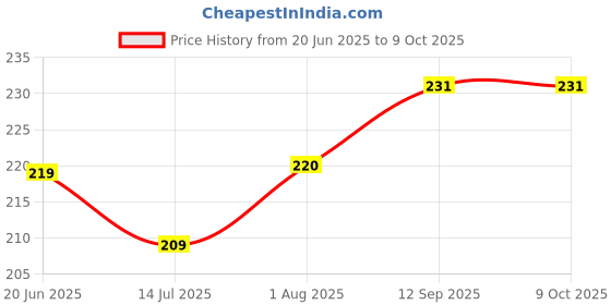 flipkart.com clitlizen 512AAWT-Y 512AAWT-Y Basic Calculator clitlizen Price History Graph from 20 Jun 2025 to 9 Oct 2025