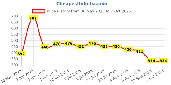 flipkart.com clitlizen CT912 ND Business/Commerce Calculator 14 Digit Big Size Battery Operated 912ND FinancialCalculator clitlizen Price History Graph from 30 May 2025 to 7 Oct 2025