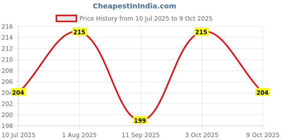 flipkart.com clitlizen Mi513 Mi513 Basic Calculator clitlizen Price History Graph from 10 Jul 2025 to 9 Oct 2025