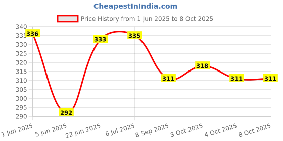 flipkart.com clitzen DUAL POWERED SOLAR LED PANNEL 112 STEPS CHECK& CORRECT OFFICE SCHOOL USE BASIC ADVANCED COMMERCIAL DUAL POWERED 112 STEPS CHECK&CORRECT OFFICE SCHOOL USE BasicCalculator clitzen Price History Graph from 1 Jun 2025 to 6 Oct 2025