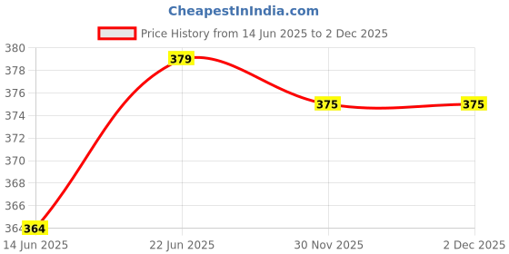flipkart.com clive 1200 LEDs 10 m White, Yellow Steady Strip Rice Lights clive Price History Graph from 14 Jun 2025 to 30 Nov 2025