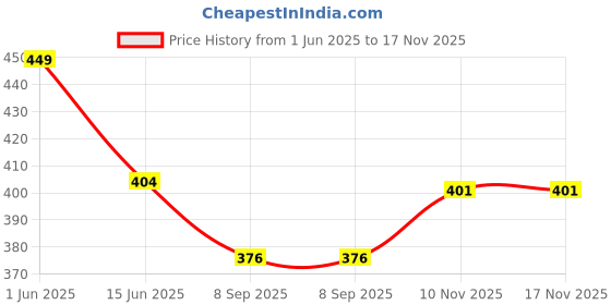 flipkart.com clive 1200 LEDs 10 m Yellow, Beige, White Steady Strip Rice Lights clive Price History Graph from 1 Jun 2025 to 17 Nov 2025