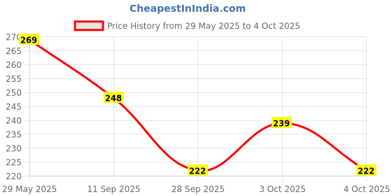 flipkart.com clive 360 LEDs 3 m Yellow Steady Strip Rice Lights clive Price History Graph from 29 May 2025 to 4 Oct 2025