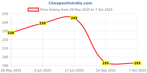 flipkart.com clive Crystal Magic Disco Led Light Rotating Bulb Light Single Disco Ball clive Price History Graph from 28 May 2025 to 6 Oct 2025