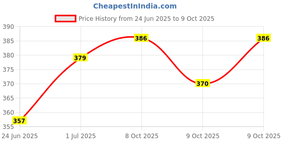 flipkart.com clive india 100 LEDs 10 m Multicolor Color Changing, Flickering, Steady String Rice Lights clive india Price History Graph from 24 Jun 2025 to 9 Oct 2025
