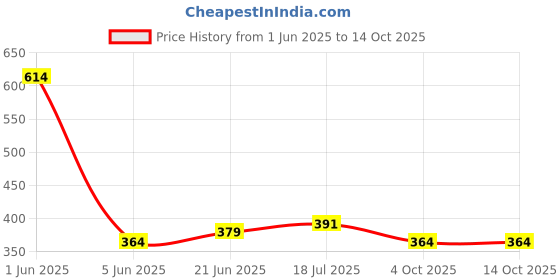 flipkart.com clive india 700 LEDs 10 m Multicolor Steady Strip Rice Lights clive india Price History Graph from 1 Jun 2025 to 13 Oct 2025