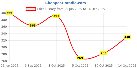 flipkart.com clive india 700 LEDs 10 m Multicolor Steady Strip Rice Lights clive india Price History Graph from 25 Jun 2025 to 14 Oct 2025
