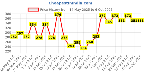 flipkart.com clive Smart color changing bluetooth speaker Dual Disco Ball clive Price History Graph from 14 May 2025 to 6 Oct 2025
