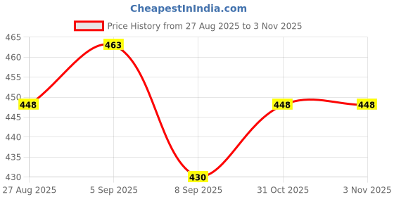 flipkart.com clivemont 16 Car Detailing kit Car Professional kit Include 1 Car Towel 600 GSM,5 Pcs Combo clivemont Price History Graph from 27 Aug 2025 to 3 Nov 2025