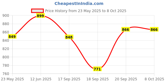 flipkart.com clivemont 19 Combo clivemont Price History Graph from 23 May 2025 to 7 Oct 2025