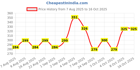 flipkart.com clivemont 4Pcs Car Cleaning Kit Towel,brush,gloves,dusrter Combo clivemont Price History Graph from 7 Aug 2025 to 16 Oct 2025
