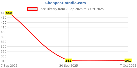 flipkart.com clivemont 5 Combo clivemont Price History Graph from 7 Sep 2025 to 7 Oct 2025