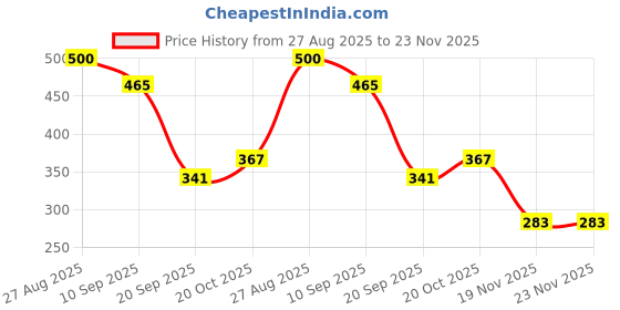 flipkart.com clivemont 6Pcs Car Cleaning Kit Towel,brushes,wipe,gloves Combo clivemont Price History Graph from 27 Aug 2025 to 23 Nov 2025