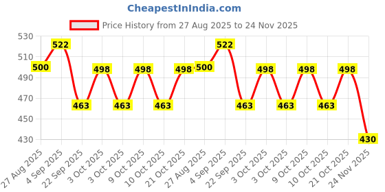 flipkart.com clivemont 9 Pcs Car Cleaning Kit Towel,brushes,wipe,gloves Combo clivemont Price History Graph from 27 Aug 2025 to 24 Nov 2025
