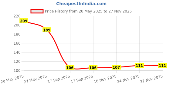 flipkart.com clivemont Bottle Cleaning Brush Pack of 3,Easy to Clean Bottle Glass Surface clivemont Price History Graph from 20 May 2025 to 26 Nov 2025