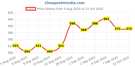 flipkart.com clivemont Car Cleaning Kit, 6-Piece Set with Microfibre Towels, Detailing Brush Combo clivemont Price History Graph from 5 Aug 2025 to 12 Oct 2025