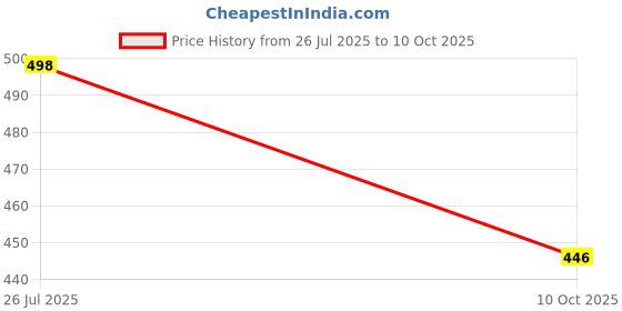 flipkart.com cliw Embroidered Kurta, Trouser/Pant & Dupatta Set cliw Price History Graph from 26 Jul 2025 to 10 Oct 2025