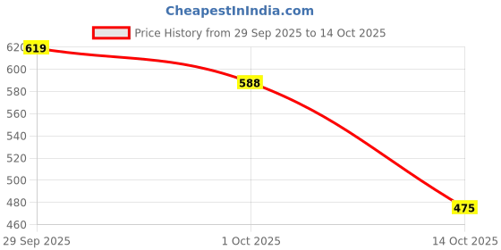 flipkart.com clix Party, Casual, Formal Maroon Clutch clix Price History Graph from 29 Sep 2025 to 14 Oct 2025